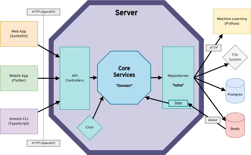 Gallery Architecture